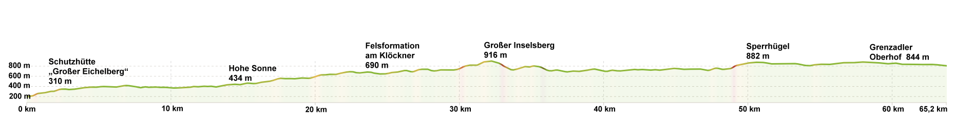 Hoehenprofil-Hoerschel-Oberhof