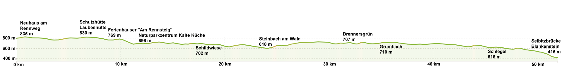 Hoehenprofil-Neuhaus-Blankenstein