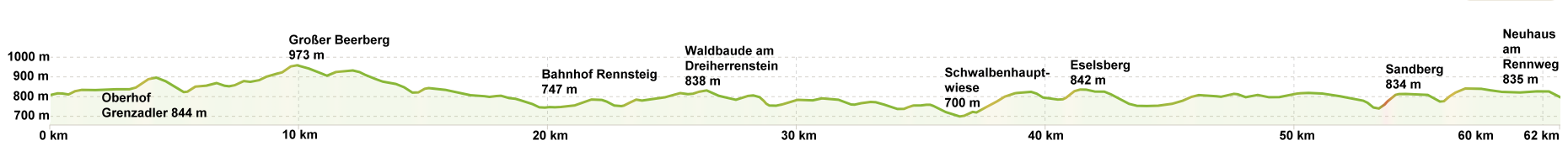 Höhenprofil Oberhof Neuhaus